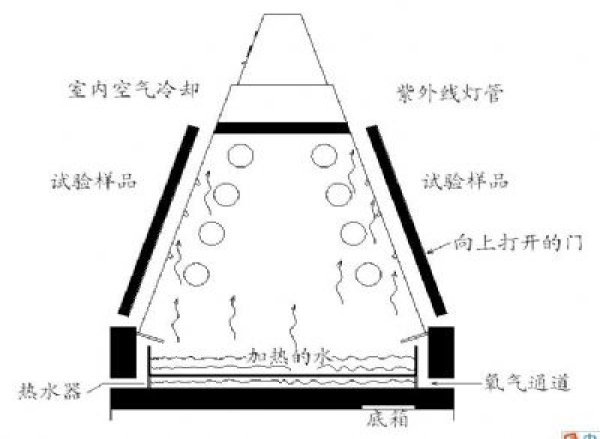 紫外老化試驗箱